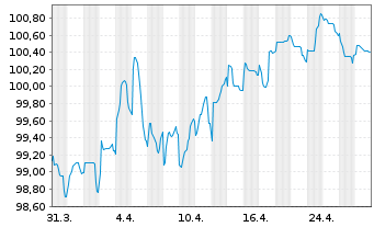 Chart Wallonne, Région EO-Medium-Term Notes 2023(33) - 1 Month