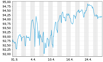 Chart Wallonne, Région EO-Medium-Term Notes 2023(43) - 1 Month