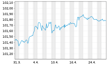 Chart KBC Bank N.V. EO-Med.-Term Cov. Bds 2023(27) - 1 Month