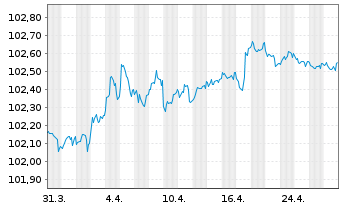 Chart ING Belgium SA/NV EO-Med.-T.Mortg.Cov.Bds 23(27) - 1 Monat