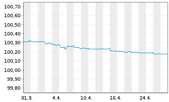 Chart KBC Groep N.V. EO-FLR Med.-T. Nts 2023(25/26) - 1 Month