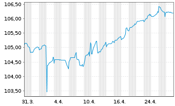 Chart KBC Groep N.V. EO-Medium-Term Notes 2023(31) - 1 mois