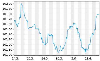 Chart Belfius Bank S.A. EO-M.-T. Mortg. Pfbr. 2023(28) - 1 mois