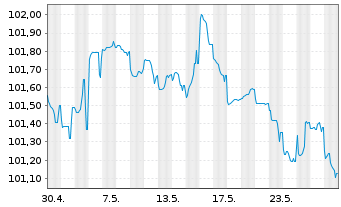 Chart Belfius Bank S.A. EO-M.-T. Mortg. Pfbr. 2023(28) - 1 Month