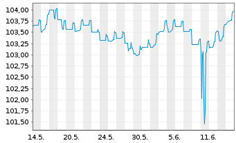 Chart BNP Paribas Fortis S.A. -T.Mortg.Cov.Bds 23(28) - 1 Month