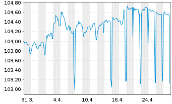 Chart BNP Paribas Fortis S.A. -T.Mortg.Cov.Bds 23(28) - 1 mois