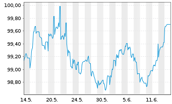 Chart Belfius Bank S.A. EO-Non-Preferred MTN 2024(29) - 1 mois