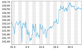 Chart Belfius Bank S.A. EO-Non-Preferred MTN 2024(29) - 1 mois