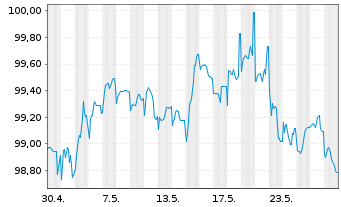 Chart Belfius Bank S.A. EO-Non-Preferred MTN 2024(29) - 1 Monat