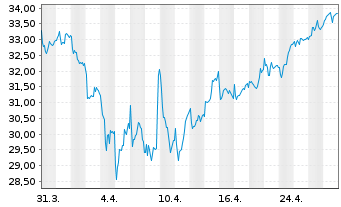 Chart Solvay S.A. - 1 Month