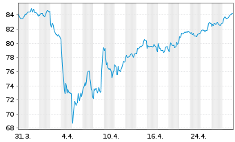 Chart KBC Groep N.V. - 1 mois