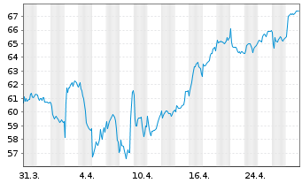 Chart Cofinimmo S.A. - 1 Month