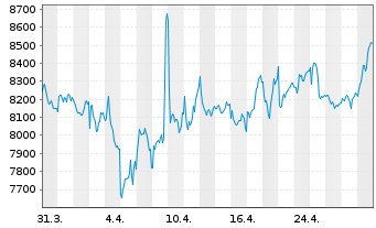 Chart Lotus Bakeries S.A. - 1 Month