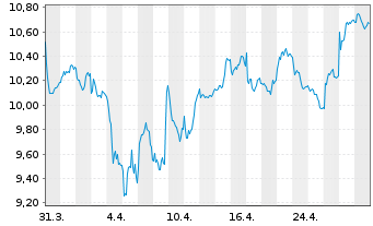 Chart Recticel S.A. - 1 mois