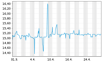 Chart Orange Belgium S.A. - 1 mois