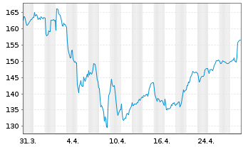 Chart UCB S.A. - 1 mois