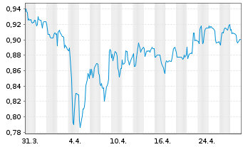 Chart Agfa-Gevaert N.V. - 1 mois