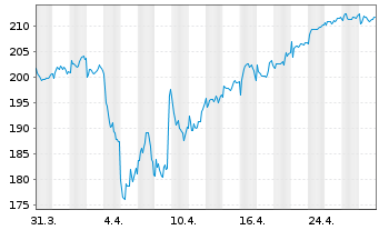 Chart Ackermans & van Haaren N.V. - 1 Monat