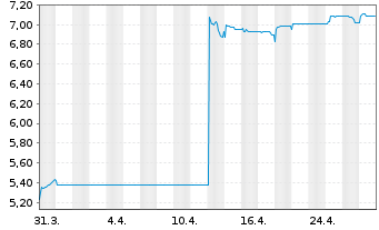 Chart Greenyard N.V. - 1 mois