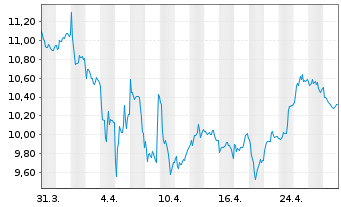 Chart Ion Beam Applications S.A. - 1 Month