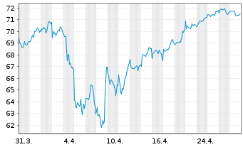 Chart Grpe Bruxelles Lambert SA(GBL) - 1 Month