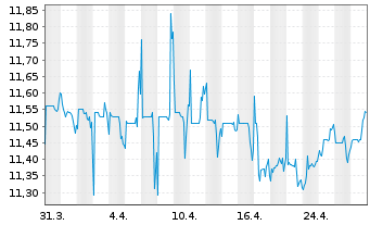 Chart Exmar S.A. - 1 mois