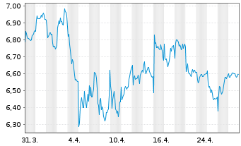 Chart Proximus S.A. - 1 mois