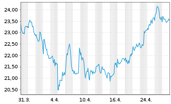 Chart Galapagos N.V. - 1 mois