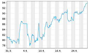 Chart Elia Group - 1 mois