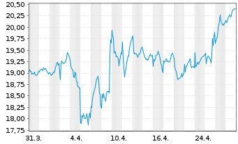 Chart Fagron N.V. - 1 Month