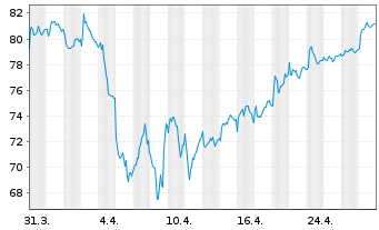 Chart VGP N.V. - 1 Month