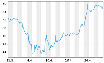 Chart Melexis N.V. - 1 Month