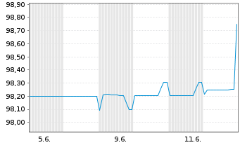 Chart Belgien, Königreich EO-Treasury Certs 14.5.2026 - 1 mois