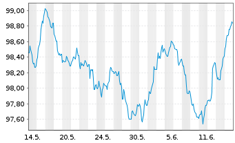 Chart Belfius Bank S.A. EO-M.-T.Mortg.Pandbr. 2024(31) - 1 mois