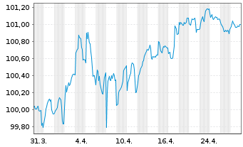 Chart Belfius Bank S.A. EO-M.-T.Mortg.Pandbr. 2024(31) - 1 Month