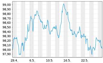 Chart Belfius Bank S.A. EO-M.-T.Mortg.Pandbr. 2024(31) - 1 Month