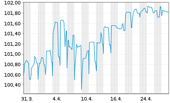 Chart ING Belgium SA/NV EO-Med.-T.Mortg.Cov.Bds 24(31) - 1 mois