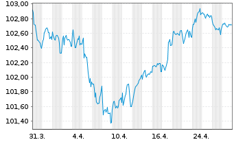 Chart UCB S.A. EO-Med.-Term Nts 2024(24/30) - 1 mois