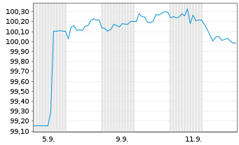 Chart Belfius Bank S.A. EO-Preferred Med.-T.Nts 25(32) - 1 Month