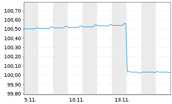 Chart KBC Groep N.V. EO-FLR MTN 2025(28/29)RegS - 1 Month