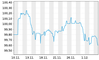 Chart Sofina S.A. EO-Notes 2025(25/33) - 1 Month