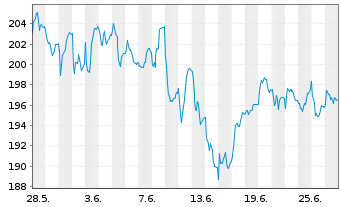 Chart D'Ieteren Group S.A. - 1 Month