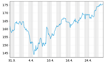 Chart D'Ieteren Group S.A. - 1 mois