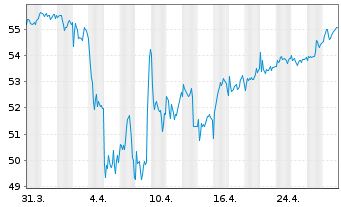 Chart AGEAS SA/NV - 1 Month