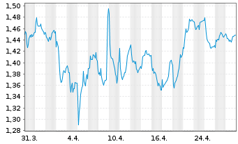 Chart bpost S.A. - 1 Month