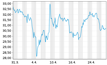 Chart Kinepolis Group S.A. - 1 mois