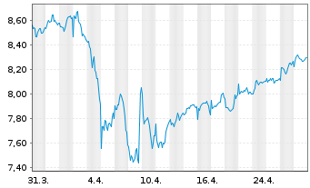 Chart Ontex Group N.V. - 1 Month