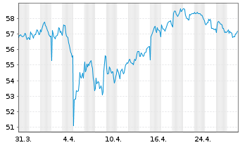 Chart Anheuser-Busch InBev S.A./N.V. - 1 mois