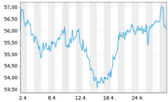 Chart Anheuser-Busch InBev S.A./N.V. - 1 mois