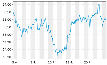 Chart Anheuser-Busch InBev S.A./N.V. - 1 Month